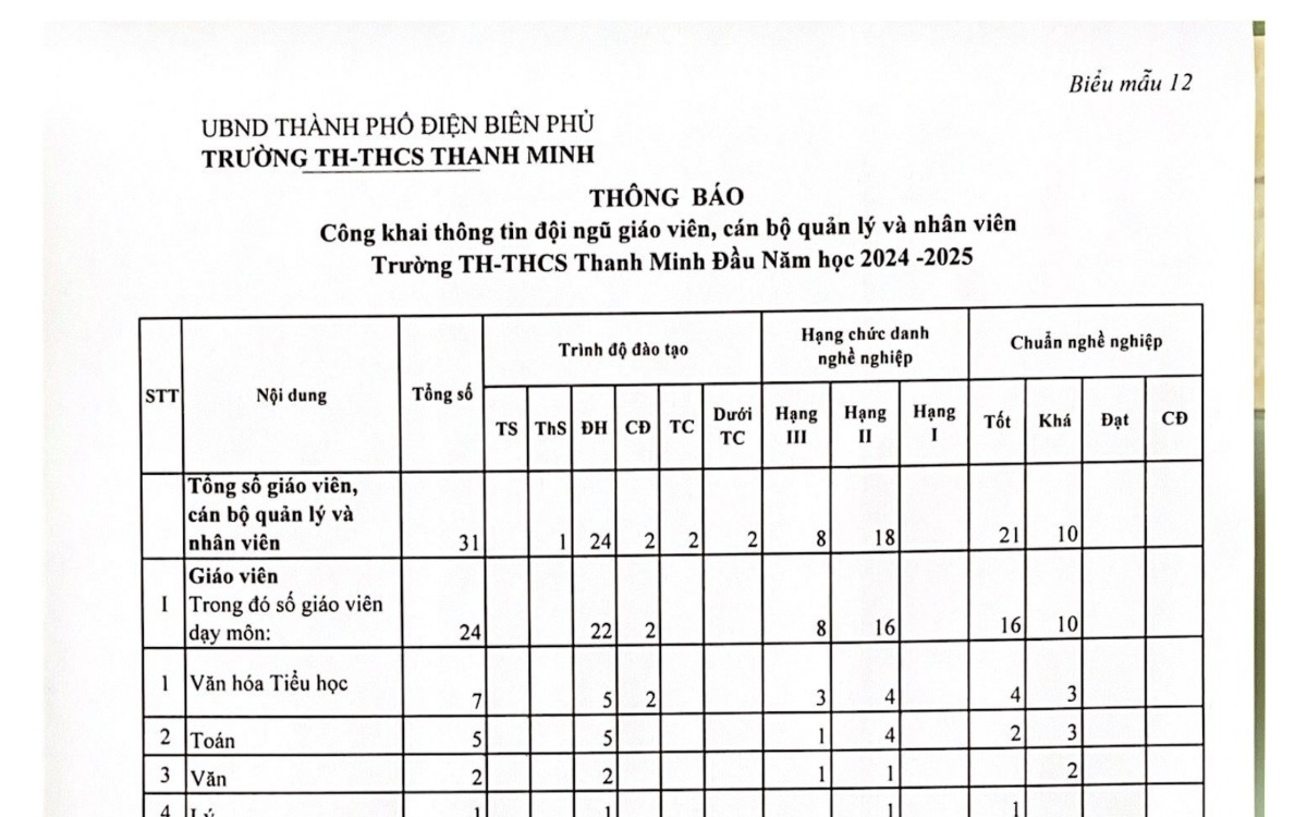 Thông báo công khai thông tin đội ngũ giáo viên, cán bộ quản lý và nhân viên của Trường TH-THCS Thanh Minh đầu năm học 2024-2025 (Biểu mẫu 12)